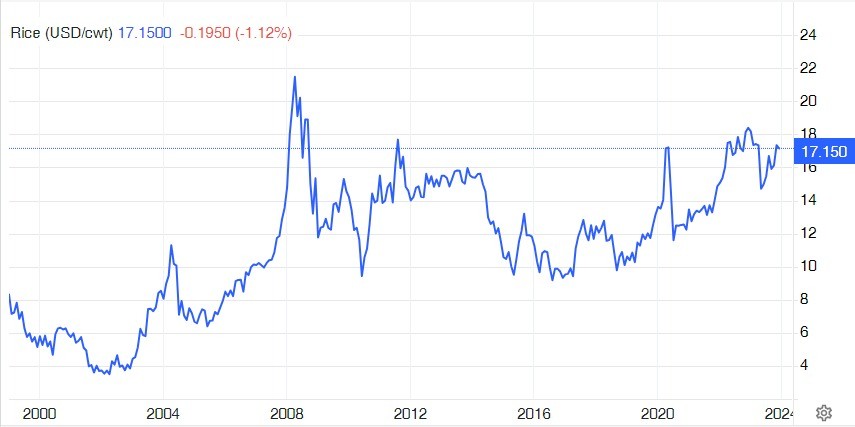 Diễn biến giá gạo thế giới từ năm 2000 đến nay
