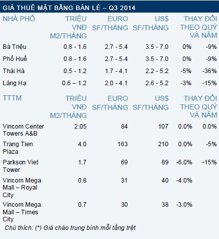 Giá thuê mặt bằng bán lẻ phố nào ở Hà Nội giảm mạnh nhất? ảnh 1