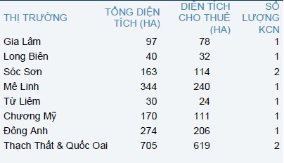 Đến 2020, nguồn cung khu công nghiệp tại Hà Nội sẽ tăng 300% ảnh 1
