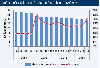 Quý III, tỷ lệ thuê mới văn phòng hạng A tại Hà Nội giảm mạnh ảnh 1