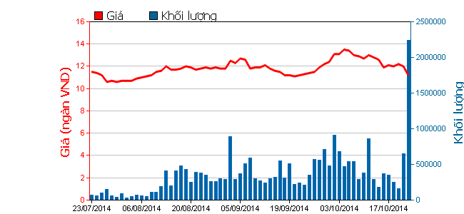 Phiên 23/10: Chuyện gì đang xảy ra với OGC? ảnh 1