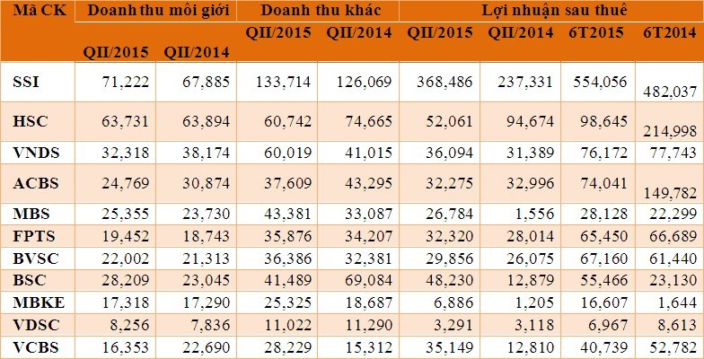 Nửa đầu năm, khối công ty chứng khoán lớn tiếp tục bứt tốp  ảnh 1