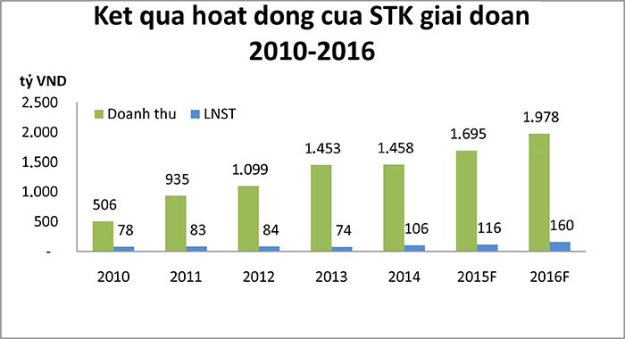 Sợi Thế Kỷ sẵn sàng cho cơ hội tăng trưởng vàng ảnh 2