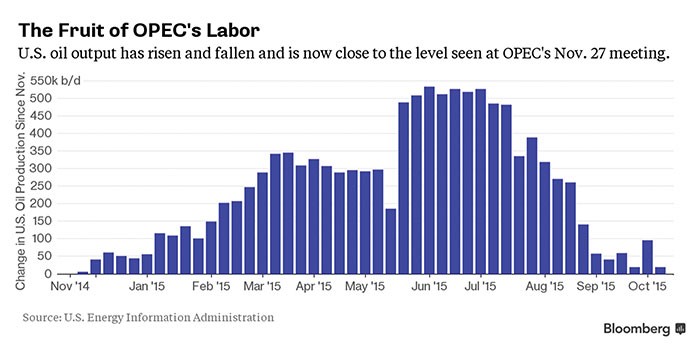 OPEC đã giành lại thị phần dầu mỏ của Mỹ ảnh 1
