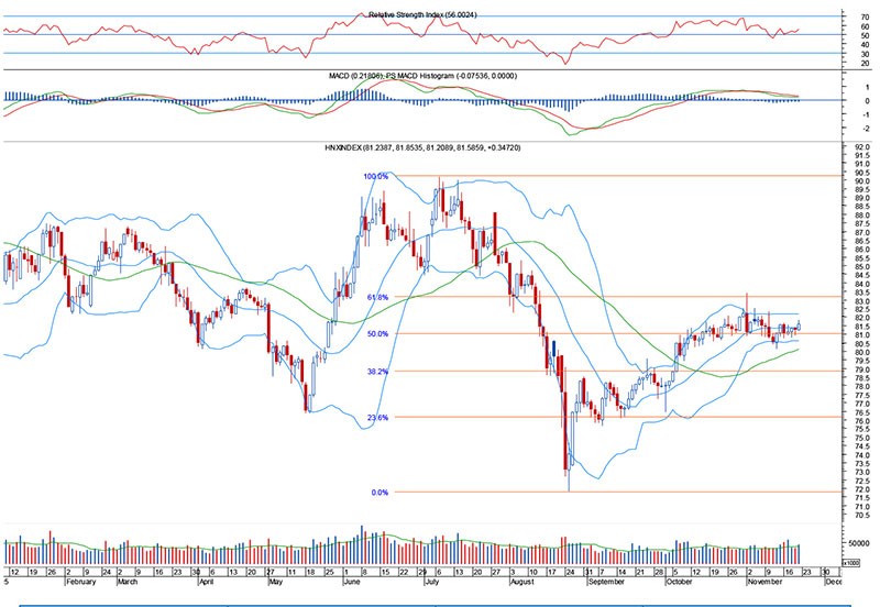 Góc nhìn kỹ thuật phiên 23/11: Đối mặt với ngưỡng cản mạnh ảnh 1