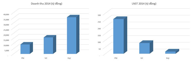 Bán lẻ nữ trang, con gà đẻ trứng vàng của PNJ ảnh 1