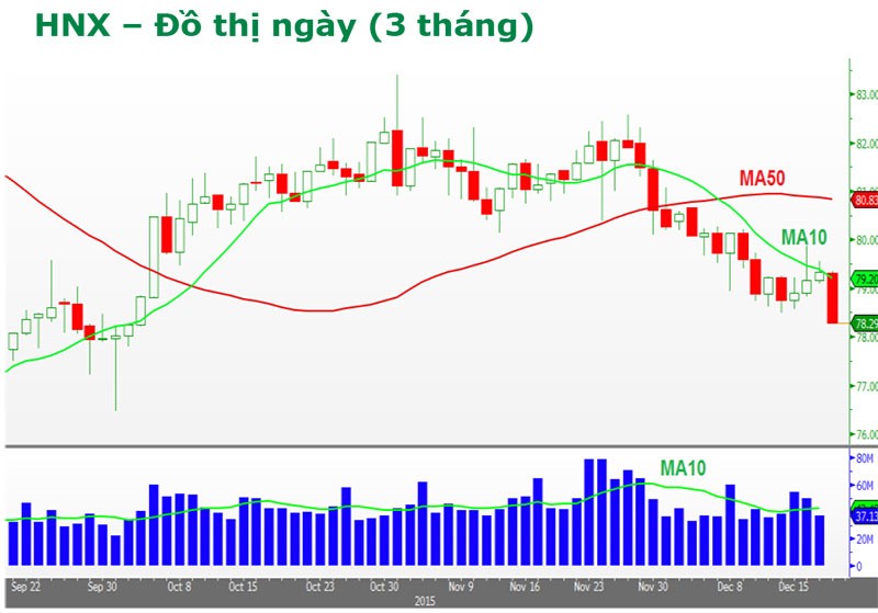 Góc nhìn kỹ thuật phiên 21/12: MACD đã tạo phân kỳ dương ảnh 1