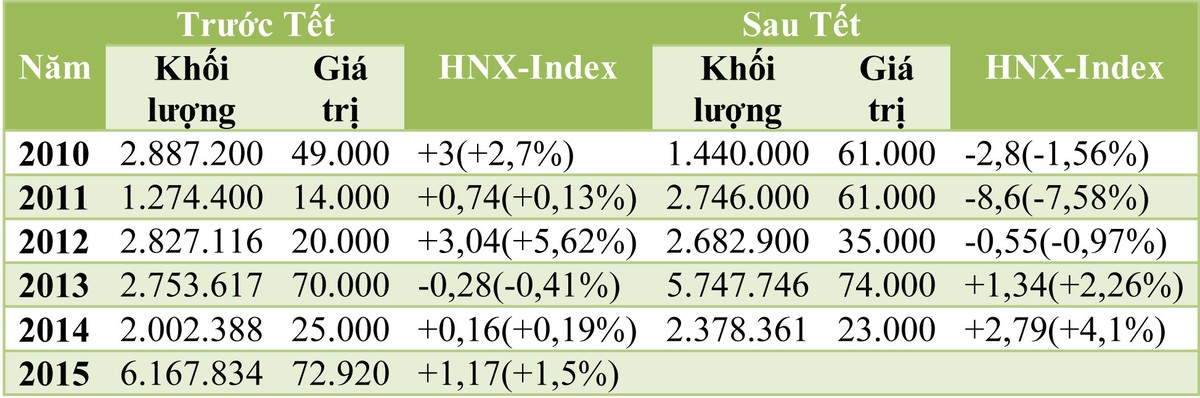 Khối ngoại sẽ rót tiền mạnh tuần sau tết? ảnh 2