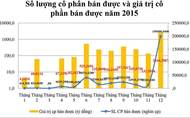 Năm 2015, đấu giá cổ phần trên HOSE thu về hơn 4.450 tỷ đồng ảnh 2