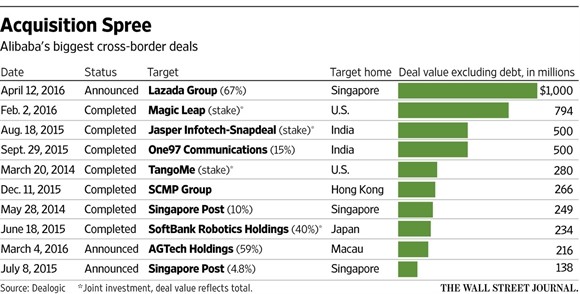 Alibaba đang vung tiền tỷ đầu tư khắp thế giới như thế nào? ảnh 1