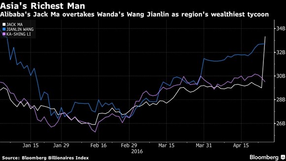 Ông chủ Alibaba Jack Ma vượt Vương Kiện Lâm trở thành người giàu nhất châu Á  ảnh 1