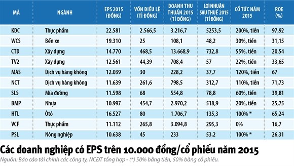 Nhận diện các mã có EPS “khủng” trên thị trường ảnh 2