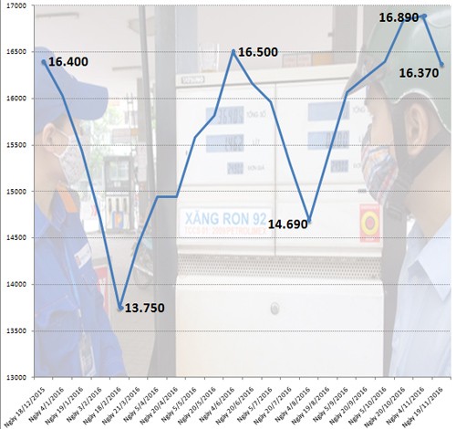 Xăng giảm giá hơn 500 đồng một lít ảnh 2