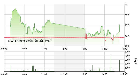 Phiên chiều 9/12: Bluechip giữ nhịp thị trường ảnh 1