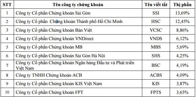 Thị phần môi giới HOSE quý IV/2016: Thị phần của SSI, HSC và VCSC đồng loạt giảm ảnh 1
