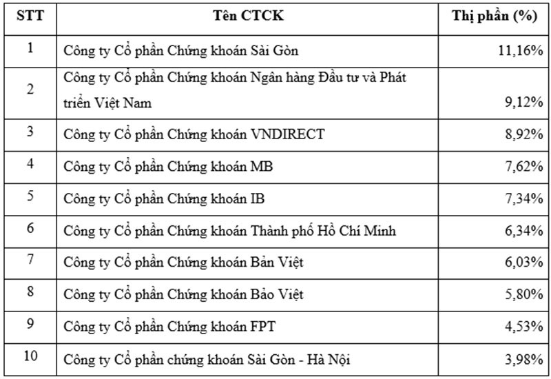 Thị phần môi giới trên HNX quý IV/2016: SHS soán ngôi SSI ảnh 1
