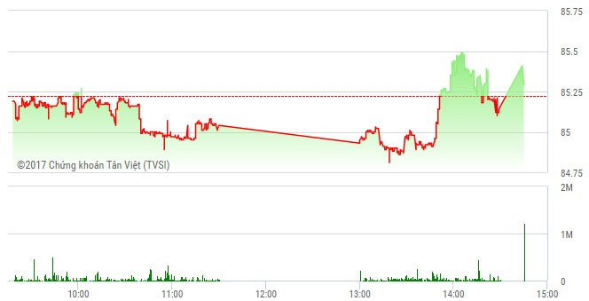 Phiên giao dịch chiều 8/2: VN-Index thoát hiểm, KLF bị chốt lời ồ ạt ảnh 2
