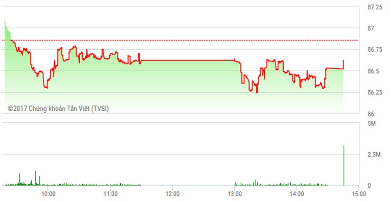 Phiên chiều 22/2: Tiền chảy mạnh, VN-Index may mắn thoát hiểm ảnh 1