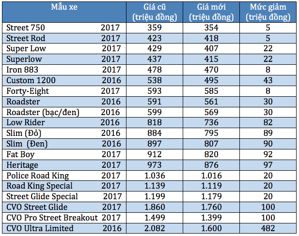 Sau ô tô, đến lượt mô-tô tại Việt Nam giảm giá sốc ảnh 2