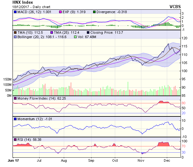 Góc nhìn kỹ thuật phiên 19/12: Đường giá sẽ tiếp tục hướng lên ảnh 1