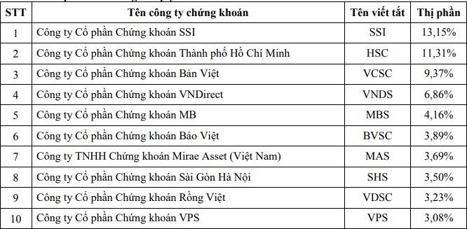 Thị phần môi giới sàn HOSE quý II/2019: SSI trụ vững vị trí quán quân, ACBS và KIS bật khỏi top 10 ảnh 1