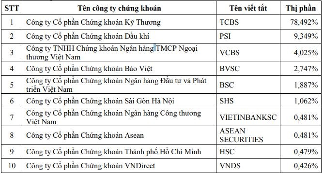 Thị phần môi giới sàn HOSE quý II/2019: SSI trụ vững vị trí quán quân, ACBS và KIS bật khỏi top 10 ảnh 3