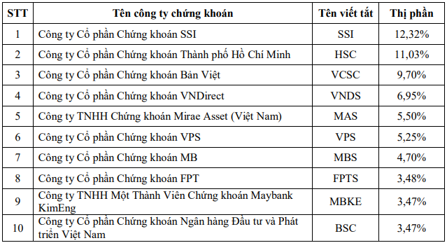 Thị phần môi giới sàn HOSE quý I/2020: Những cái tên “mới nổi” rơi khỏi bảng xếp hạng ảnh 1