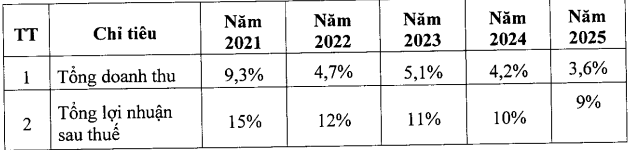 Năm 2020, Dabaco (DBC) lên kế hoạch lợi nhuận sau thuế 457 tỷ đồng, trả cổ tức 25% ảnh 1