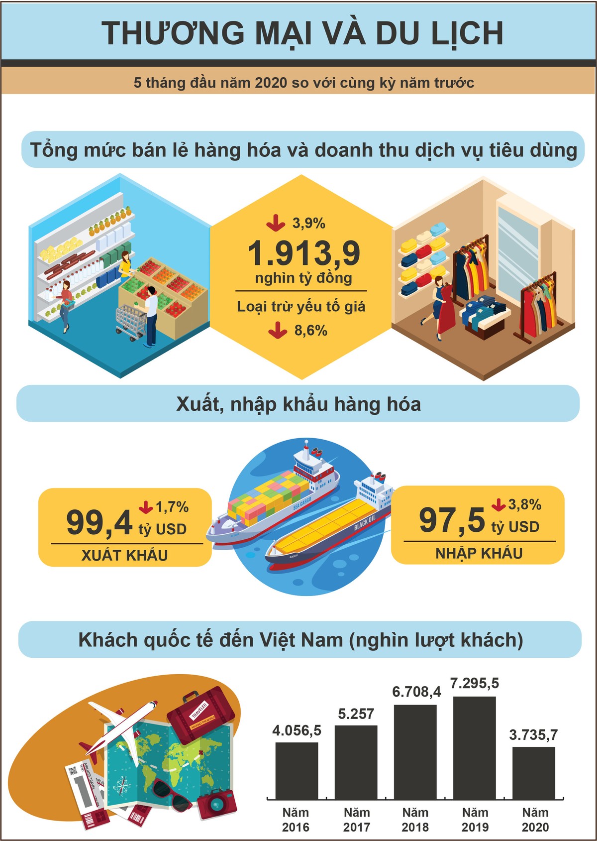 Khách quốc tế đến Việt Nam trong tháng 5 chỉ đạt 22.700 lượt người, giảm tới 98,3% so với cùng kỳ ảnh 1