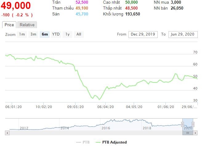 Phú Tài (PTB) chốt danh sách cổ đông trả cổ tức 20% bằng tiền ảnh 1