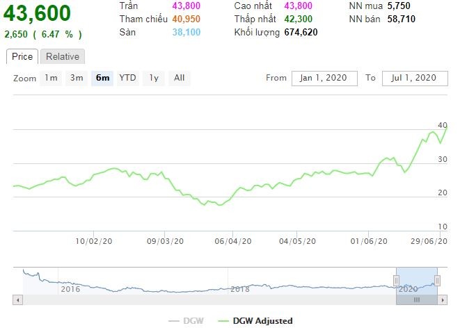 Digiworld (DGW) thanh toán cổ tức năm 2019 bằng tiền mặt, tỷ lệ 10% ảnh 1