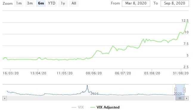 Diễn biến giá cổ phiếu VIX