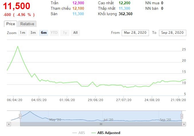 Diễn biến giá cổ phiếu ABS
