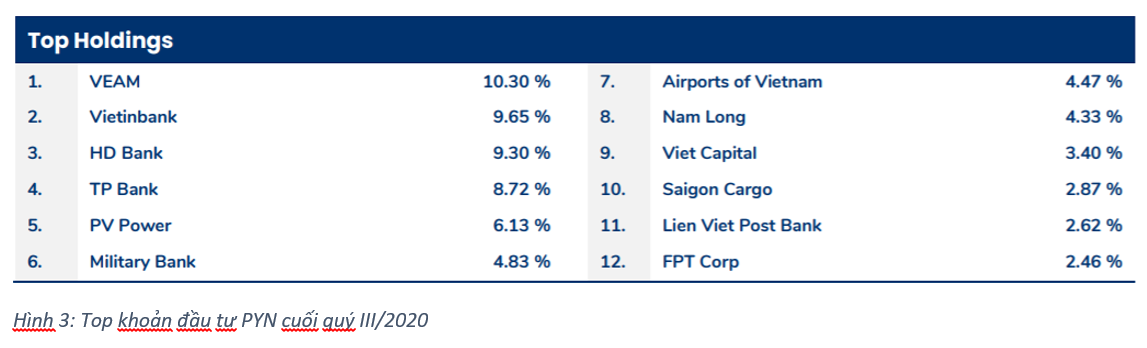 Top khoản đầu tư PYN cuối quý III/2020 Top khoản đầu tư PYN cuối quý III/2020