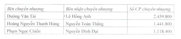 Thông tin chuyển nhượng cổ phần ở HVS
