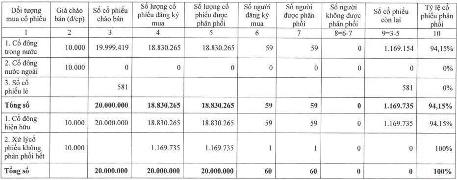 Kết quả chào bán cổ phiếu