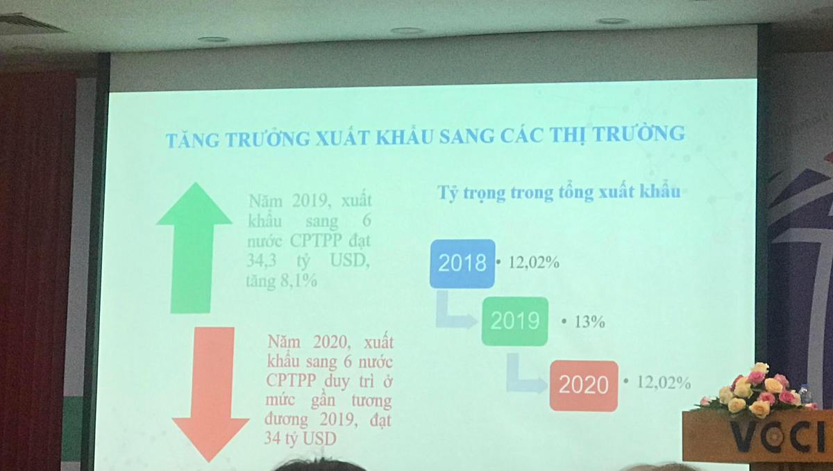 Xuất khẩu sang các thị trường CPTPP tăng trưởng