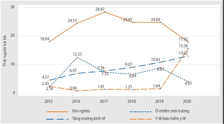 Biểu đồ thể hiện xu thế thay đổi ở một số vấn đề đáng quan ngại nhất giai đoạn 2015 - 2020. Biểu đồ thể hiện xu thế thay đổi ở một số vấn đề đáng quan ngại nhất giai đoạn 2015 - 2020.