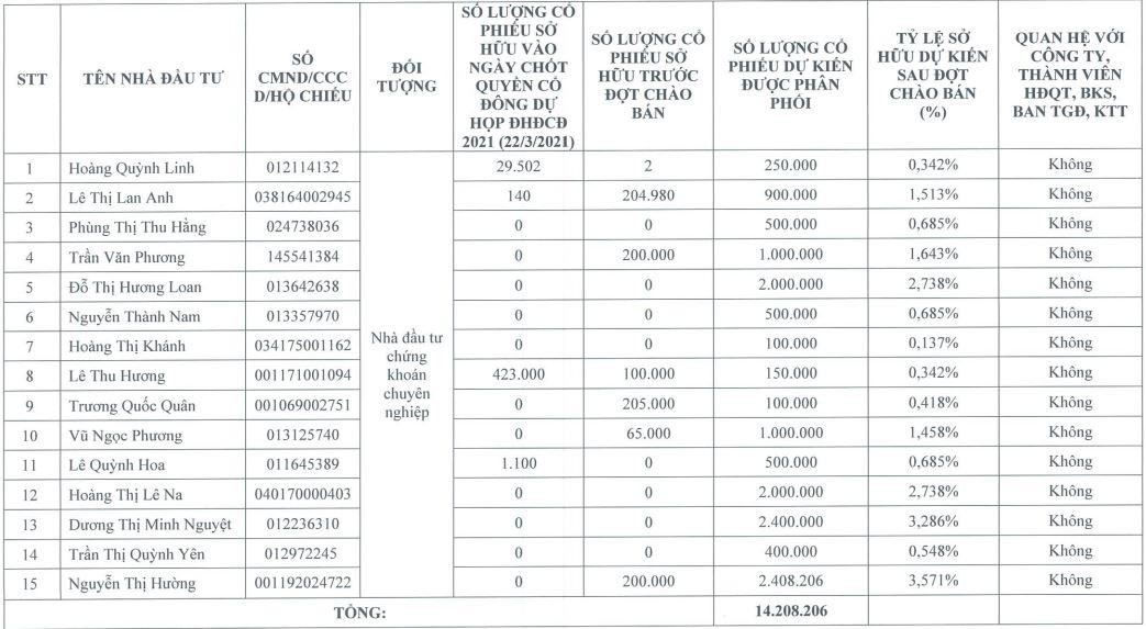 Danh sách nhà đầu tư dự kiến tham gia mua cổ phiếu theo đợt chào bán cổ phiếu riêng lẻ năm 2021 của Dược phẩm Cửu Long