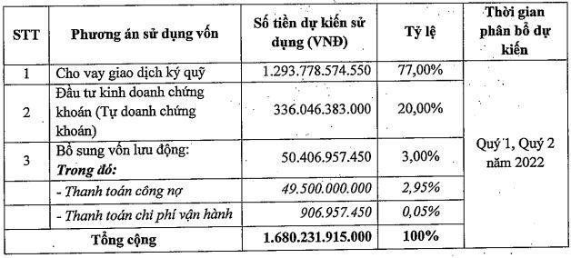 Phương án sử dụng vốn thu được từ đợt chào bán theo bản cáo bạch chào bán thêm cổ phiếu ra công chúng Phương án sử dụng vốn thu được từ đợt chào bán theo bản cáo bạch chào bán thêm cổ phiếu ra công chúng