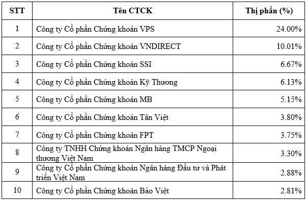 Top 10 công ty có thị phần môi giới cổ phiếu UPCoM lớn nhất quý I/2022