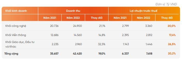 Kế hoạch kinh doanh năm 2022 của FPT