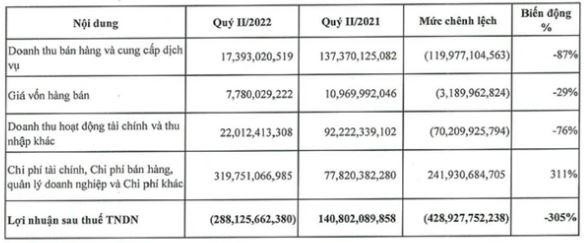 Báo cáo kết quả hoạt động kinh doanh hợp nhất quý II/2022 Báo cáo kết quả hoạt động kinh doanh hợp nhất quý II/2022