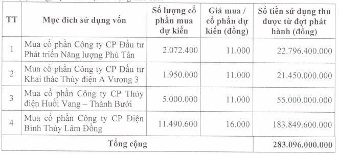 Phương án sử dụng tiền thu được từ đợt phát hành