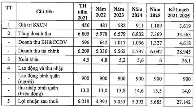 Kế hoạch công ty mẹ (tỷ đồng)