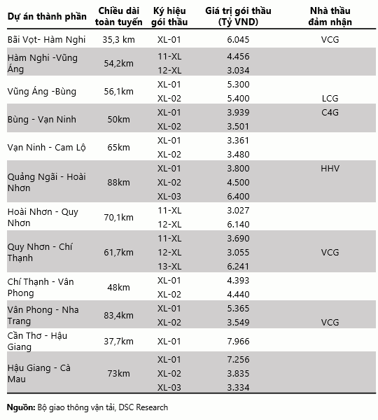 12 dự án thành phần dự kiến được khởi công vào 1/1/2023. Nguồn: Bộ giao thông vận tải, DSC Research