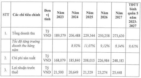 Các chỉ tiêu sản xuất kinh doanh chủ yếu nhiệm kỳ 2023-2027 của Đô thị Sóc Trăng