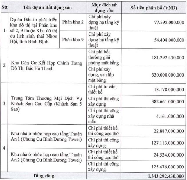 Kế hoạch sử dụng vốn thu được từ đợt phát hành thêm cổ phiếu