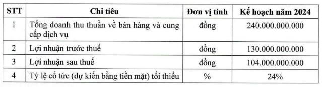 Kế hoạch kinh doanh năm 2024 đã được ĐHCĐ thường niên thông qua Kế hoạch kinh doanh năm 2024 đã được ĐHCĐ thường niên thông qua