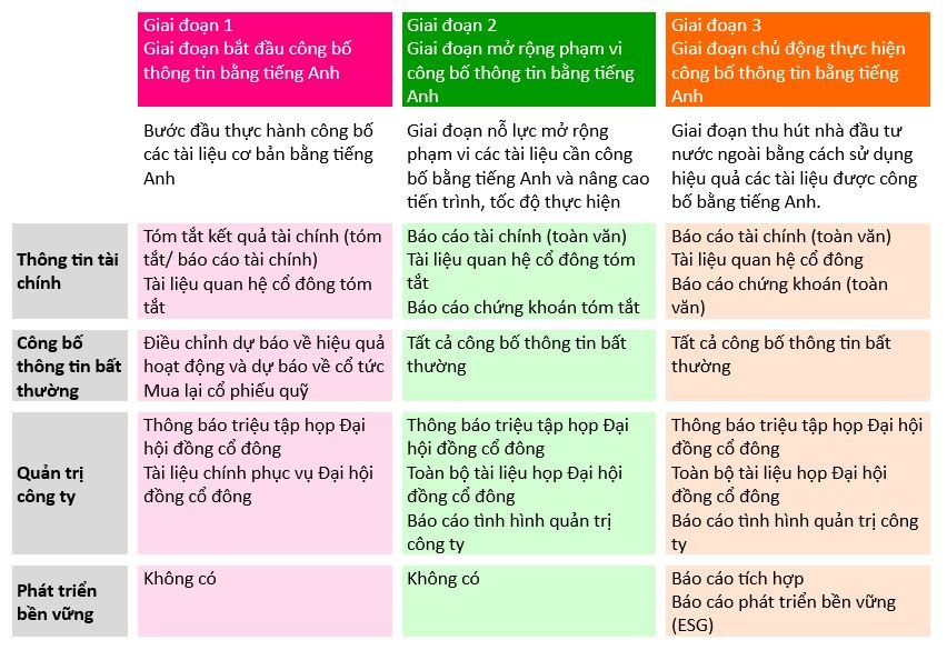 Các giai đoạn thực hành công bố thông tin bằng tiếng Anh. Nguồn: Practical Handbook for English Disclosure (Japanese)